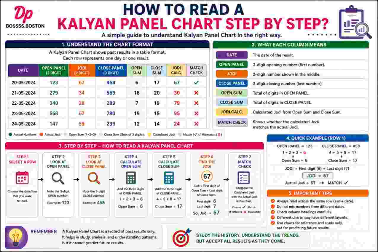 How to Read a Kalyan Panel Chart Step by Step?