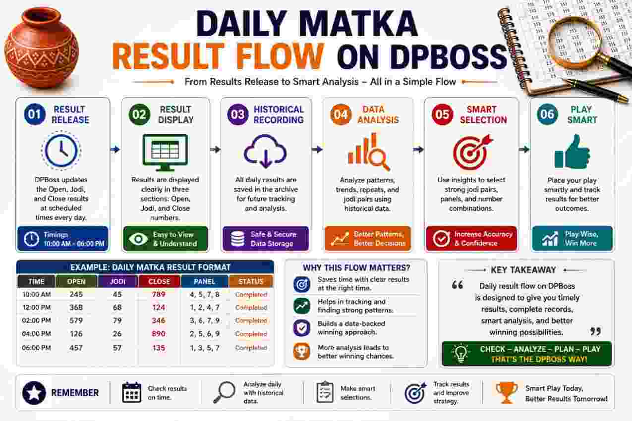 Daily Matka Result Flow on DPBoss