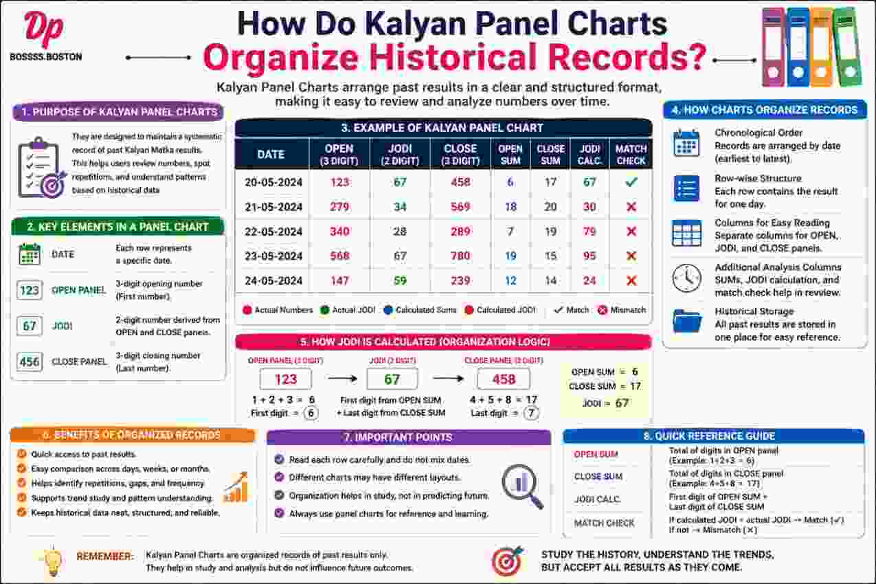 How Do Kalyan Panel Charts Organize Historical Records?