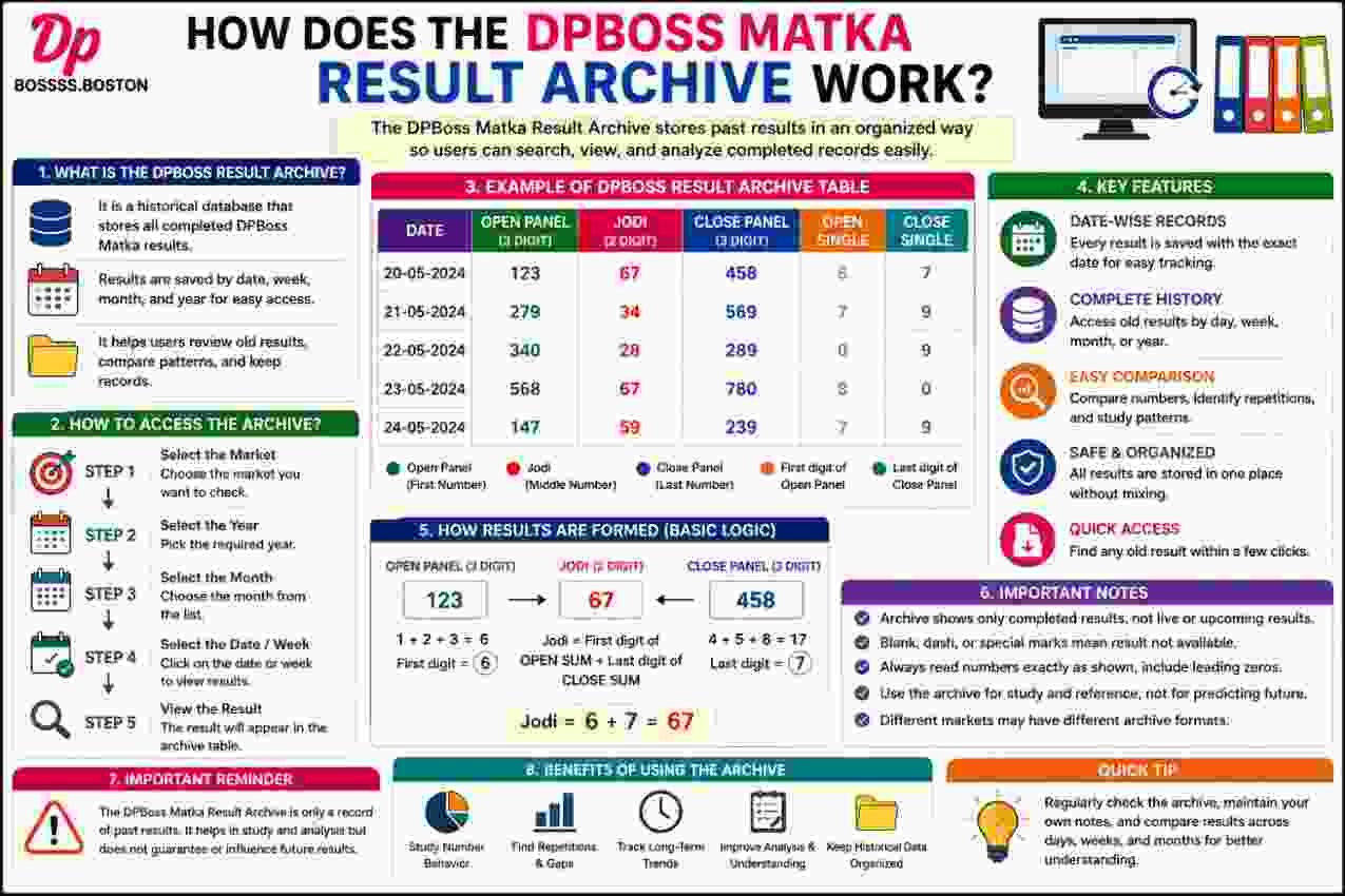 How the DPBoss Matka Result Archive Works?