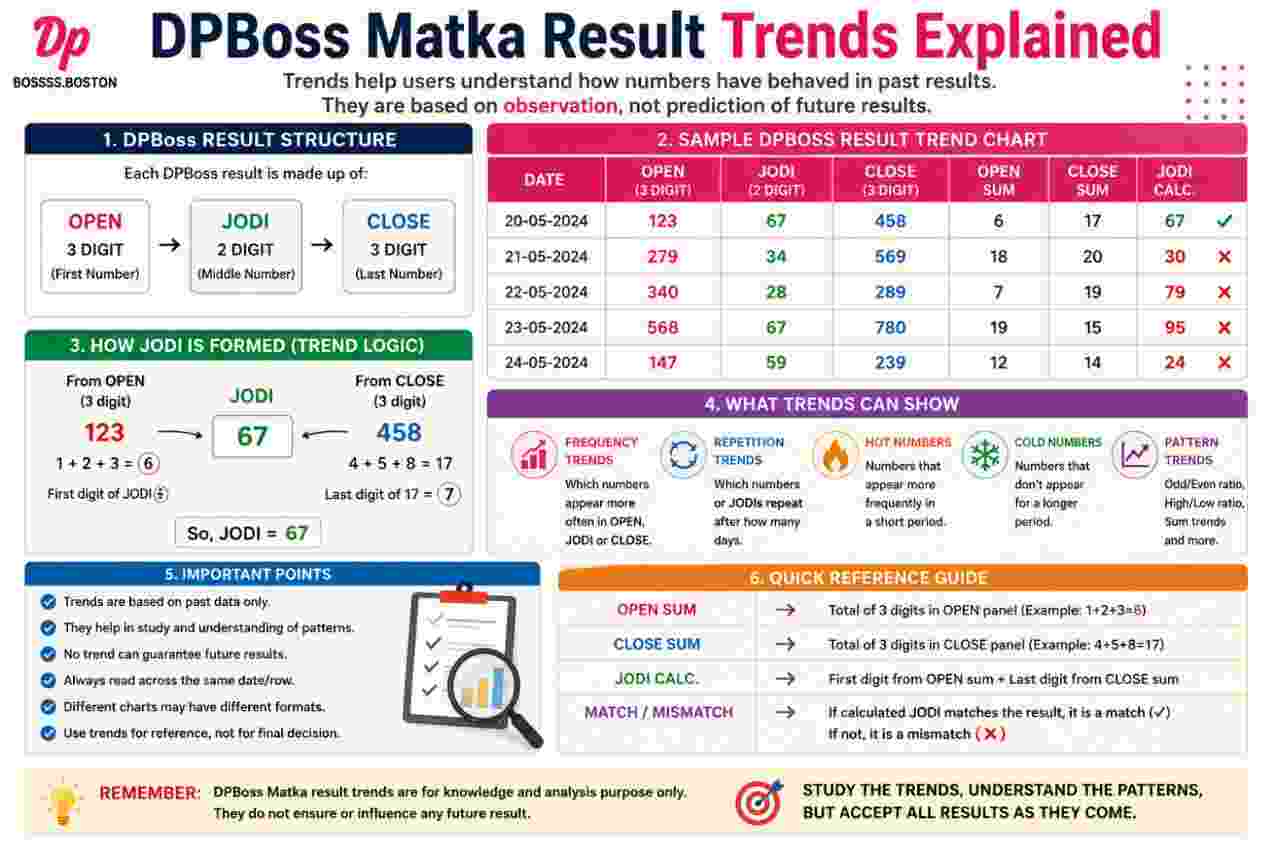 DPBoss Matka Result Trends Explained
