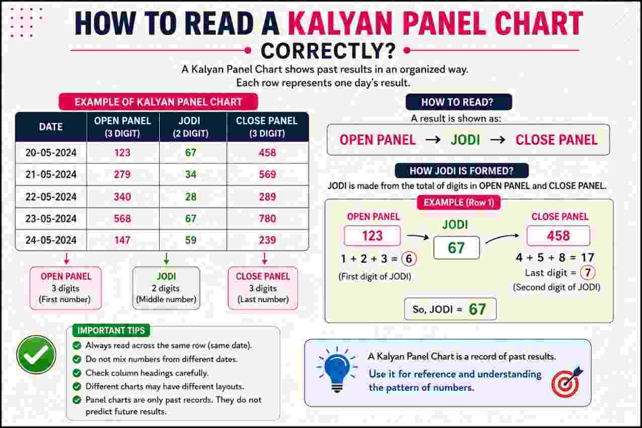 How to Read a Kalyan Panel Chart Correctly?
