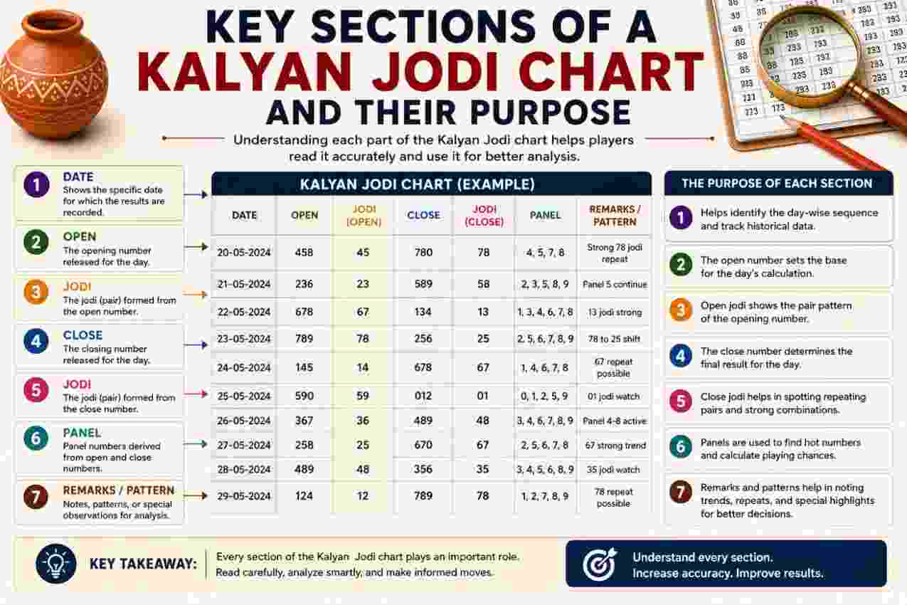 Key Sections of a Kalyan Jodi Chart and Their Purpose