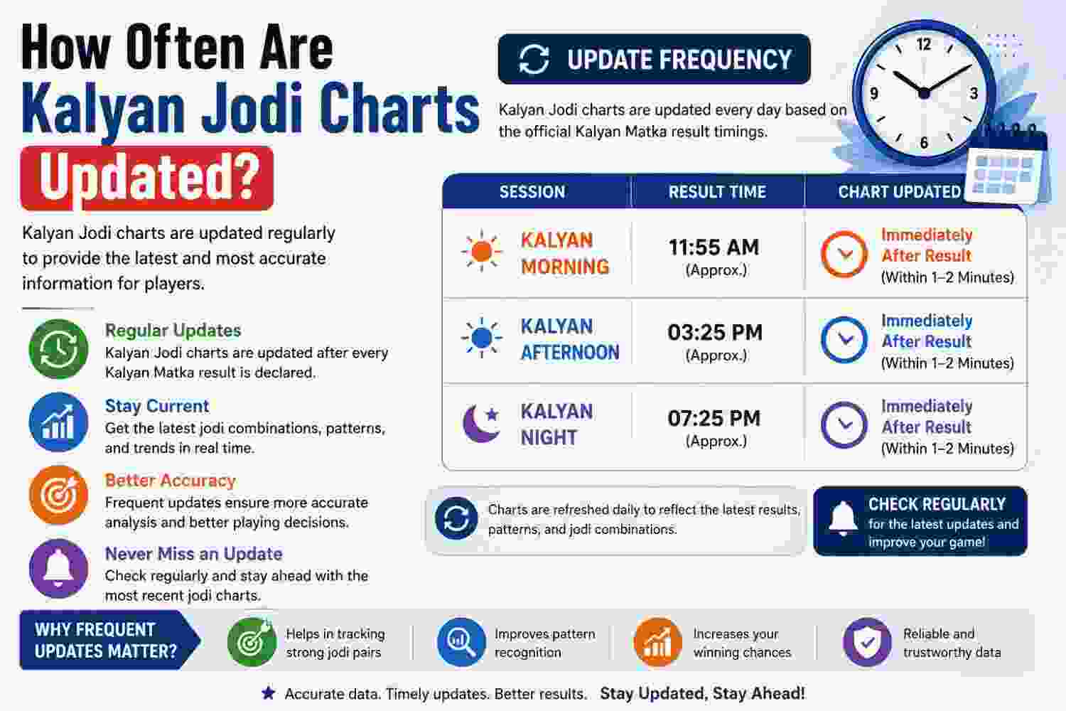 How Often Are Kalyan Jodi Charts Updated?